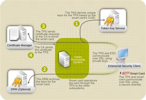 download smart card certificate|view certs on smart card.